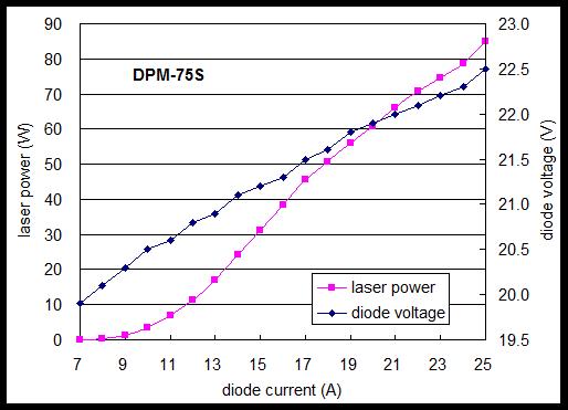 75W模块输出激光功率和半导体模块电压与半导体电流关系图